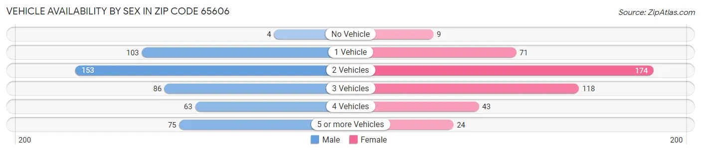 Vehicle Availability by Sex in Zip Code 65606
