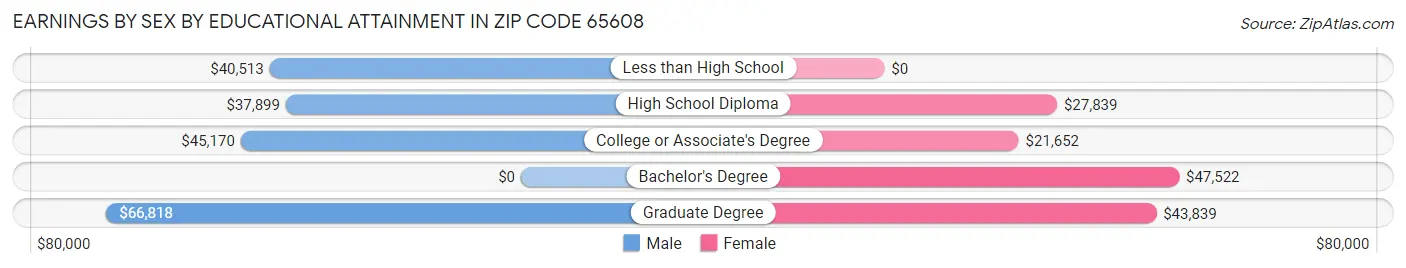 Earnings by Sex by Educational Attainment in Zip Code 65608