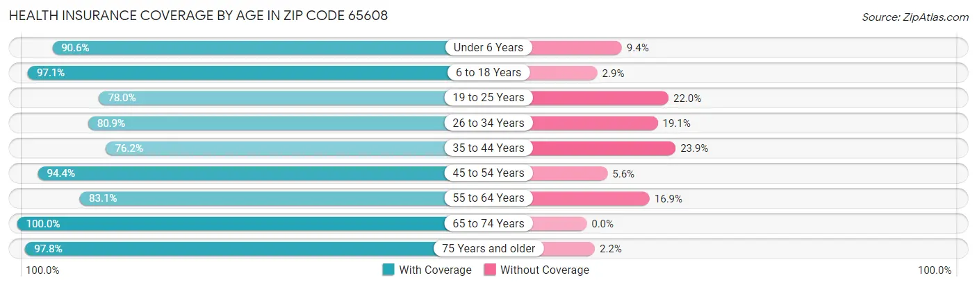 Health Insurance Coverage by Age in Zip Code 65608