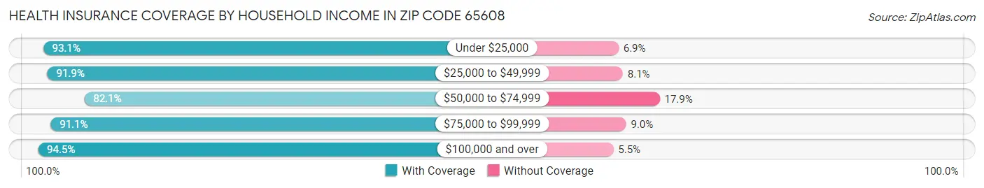 Health Insurance Coverage by Household Income in Zip Code 65608