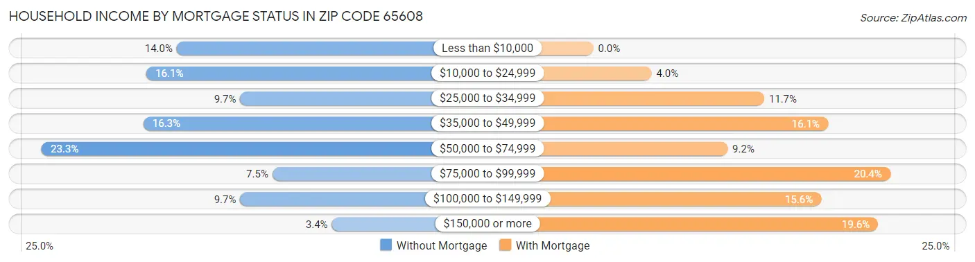 Household Income by Mortgage Status in Zip Code 65608