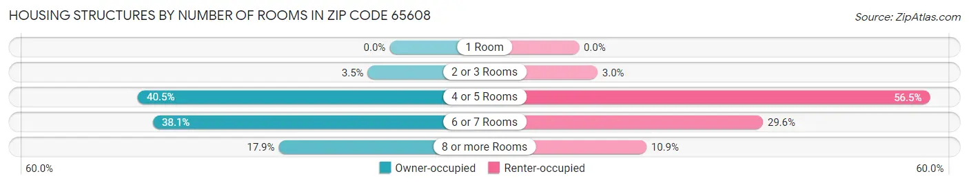 Housing Structures by Number of Rooms in Zip Code 65608