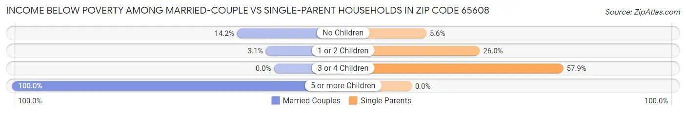 Income Below Poverty Among Married-Couple vs Single-Parent Households in Zip Code 65608