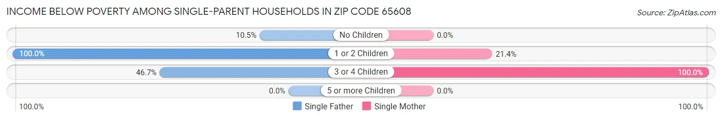 Income Below Poverty Among Single-Parent Households in Zip Code 65608