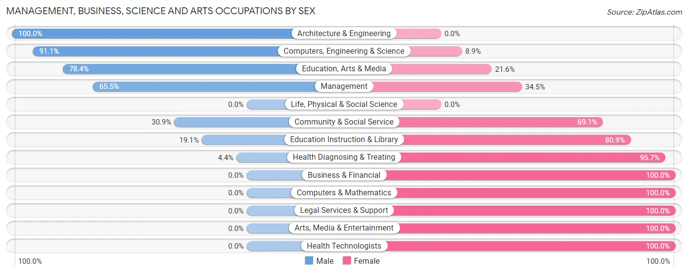 Management, Business, Science and Arts Occupations by Sex in Zip Code 65608
