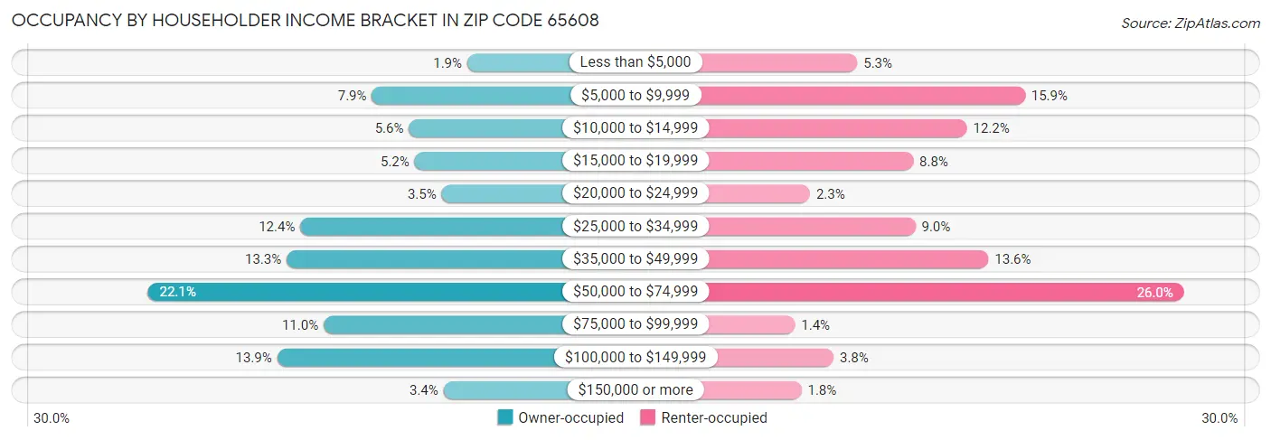 Occupancy by Householder Income Bracket in Zip Code 65608