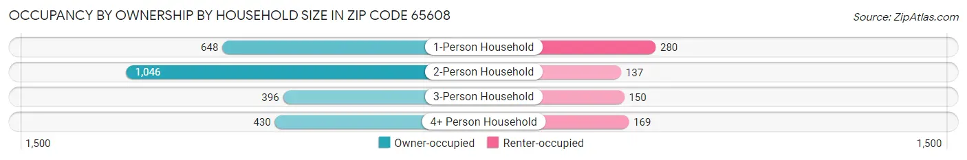 Occupancy by Ownership by Household Size in Zip Code 65608