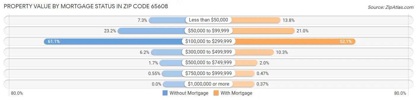 Property Value by Mortgage Status in Zip Code 65608