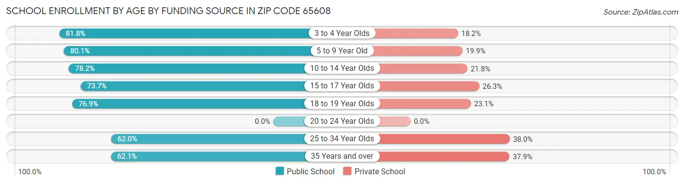 School Enrollment by Age by Funding Source in Zip Code 65608