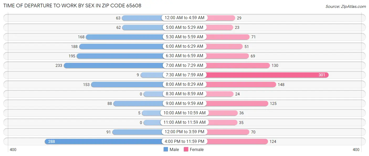 Time of Departure to Work by Sex in Zip Code 65608