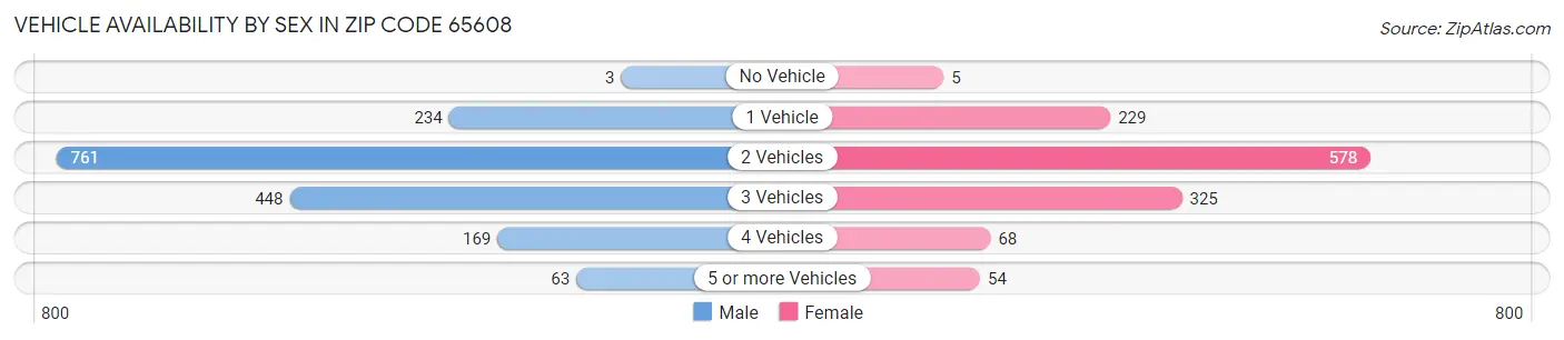 Vehicle Availability by Sex in Zip Code 65608
