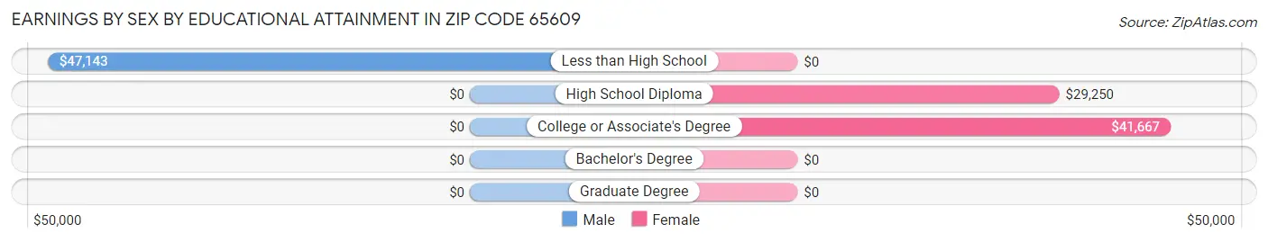 Earnings by Sex by Educational Attainment in Zip Code 65609