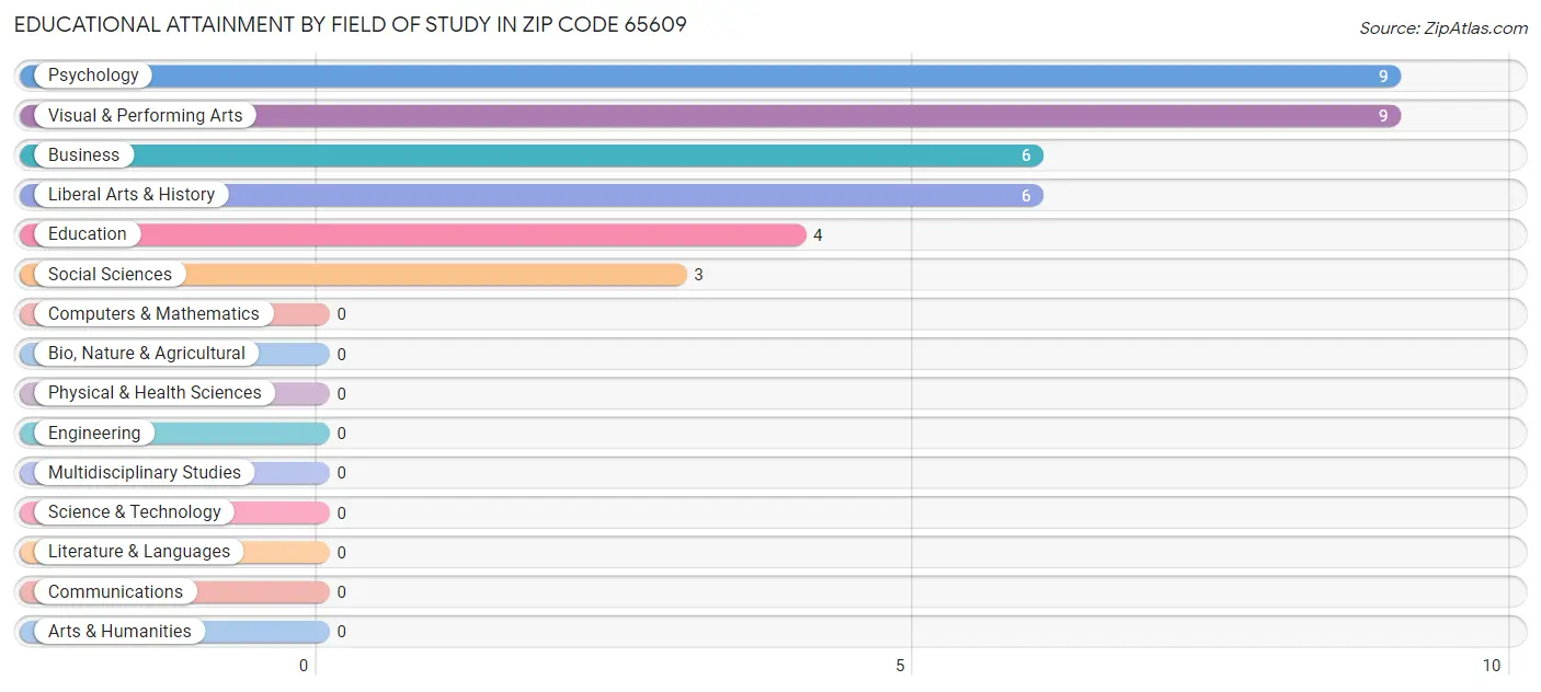 Educational Attainment by Field of Study in Zip Code 65609