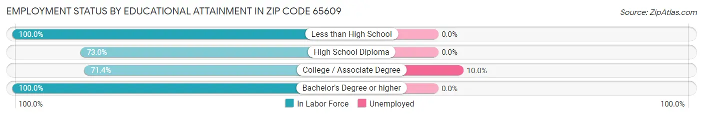 Employment Status by Educational Attainment in Zip Code 65609