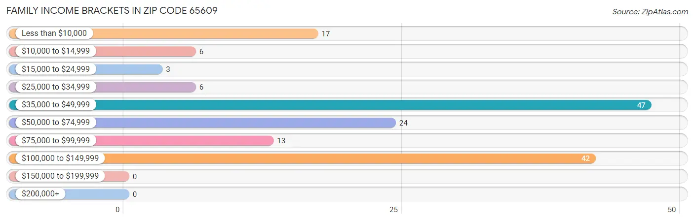 Family Income Brackets in Zip Code 65609