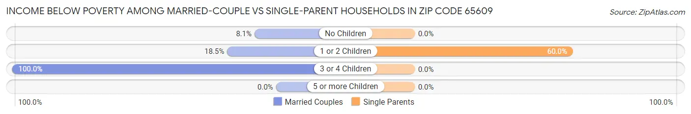 Income Below Poverty Among Married-Couple vs Single-Parent Households in Zip Code 65609
