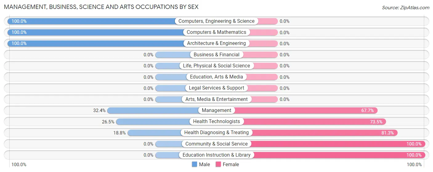Management, Business, Science and Arts Occupations by Sex in Zip Code 65609