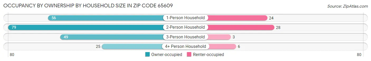 Occupancy by Ownership by Household Size in Zip Code 65609