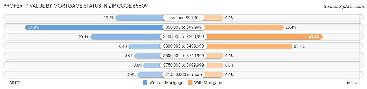 Property Value by Mortgage Status in Zip Code 65609