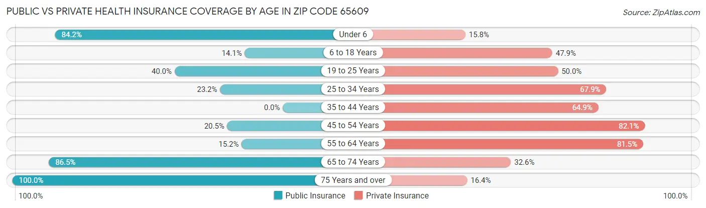 Public vs Private Health Insurance Coverage by Age in Zip Code 65609