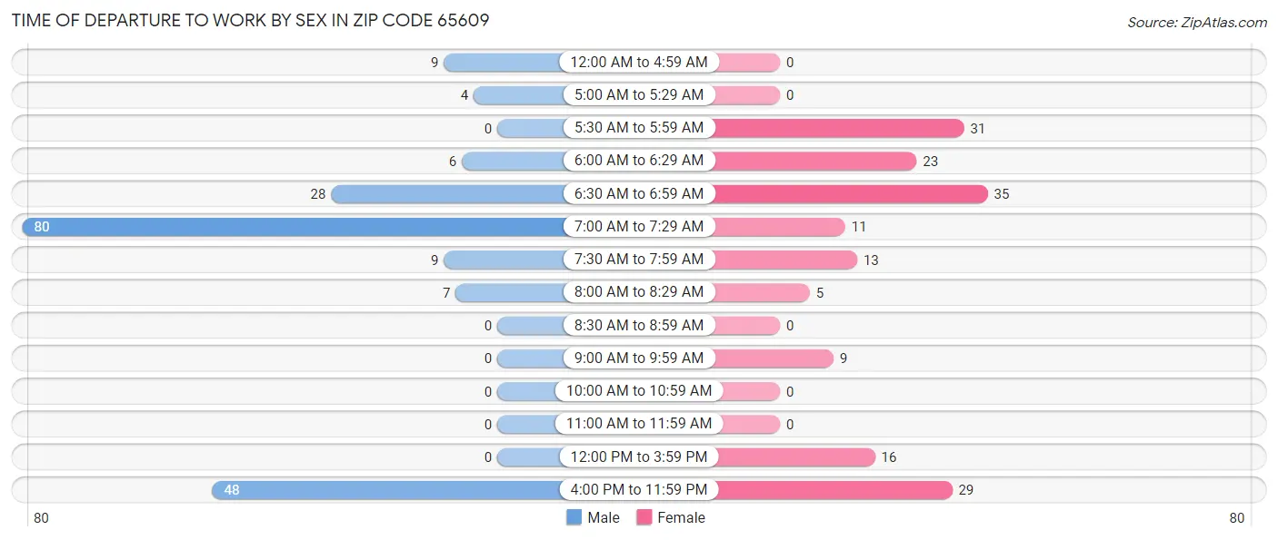 Time of Departure to Work by Sex in Zip Code 65609