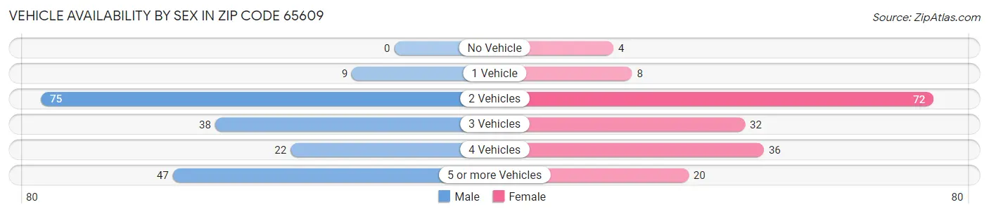 Vehicle Availability by Sex in Zip Code 65609