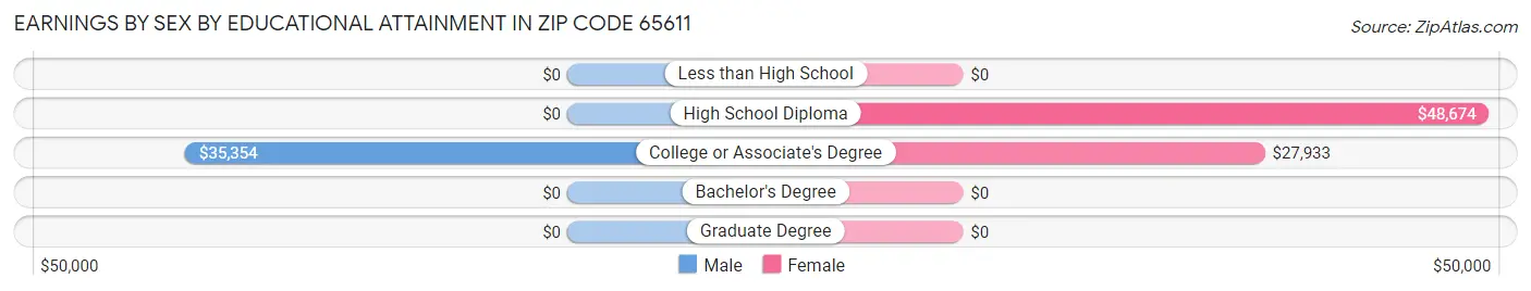 Earnings by Sex by Educational Attainment in Zip Code 65611