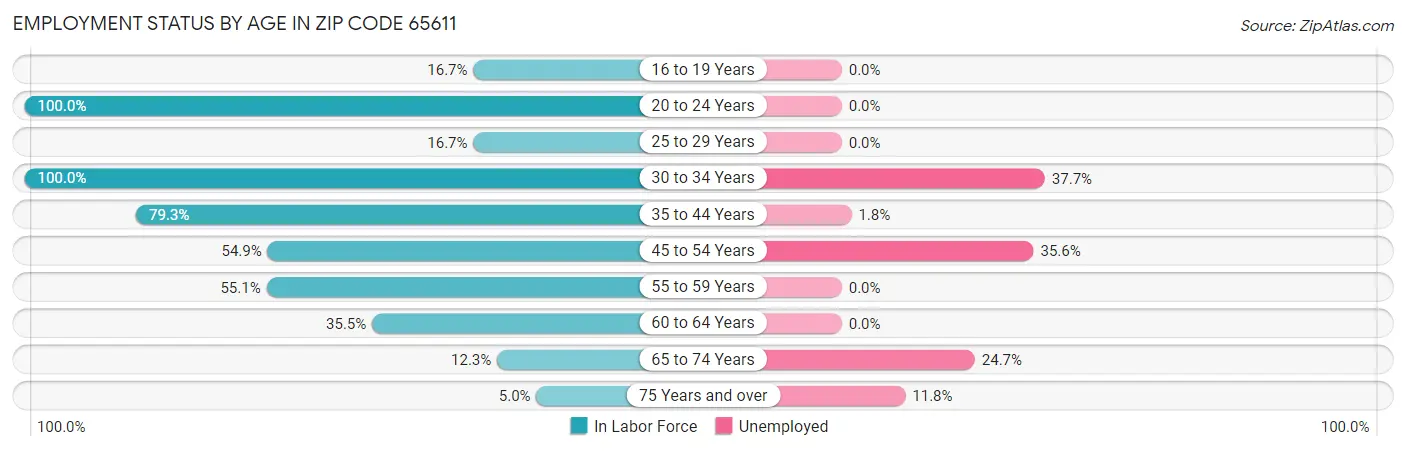 Employment Status by Age in Zip Code 65611