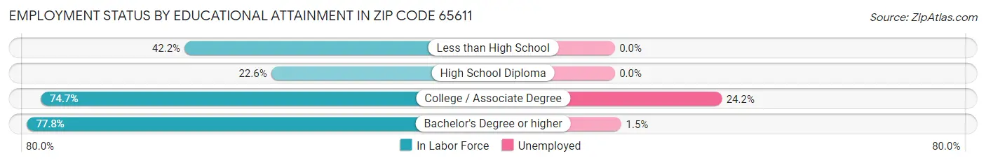 Employment Status by Educational Attainment in Zip Code 65611