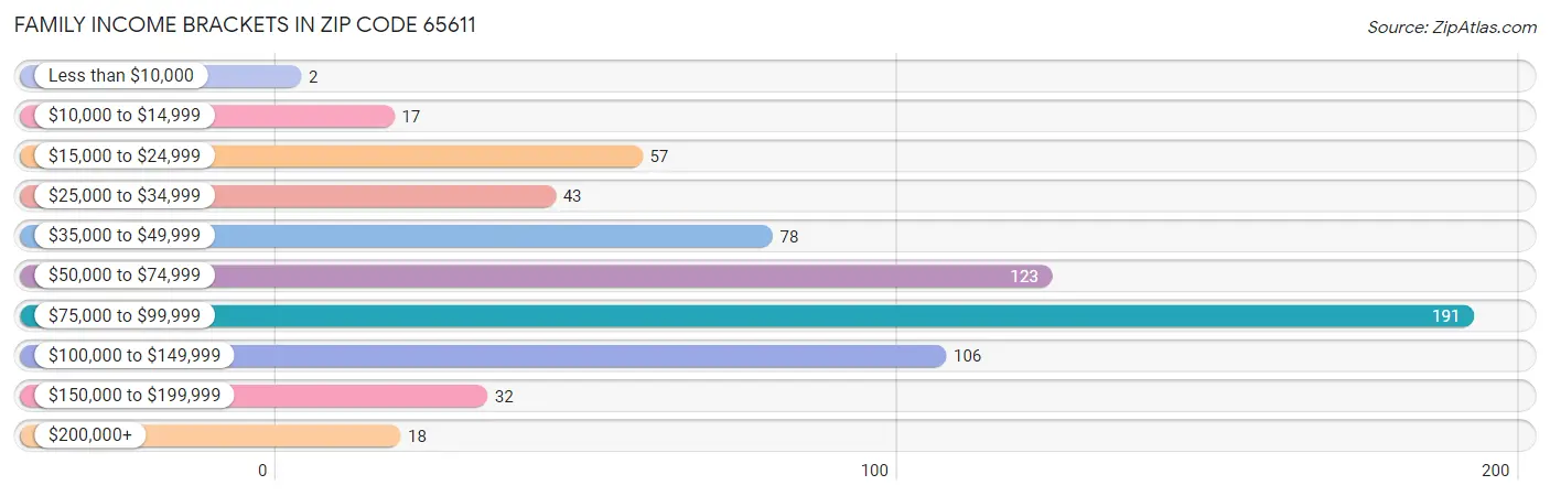 Family Income Brackets in Zip Code 65611