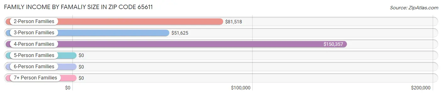 Family Income by Famaliy Size in Zip Code 65611