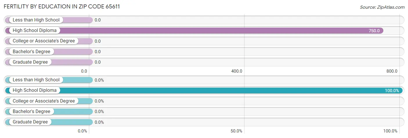 Female Fertility by Education Attainment in Zip Code 65611