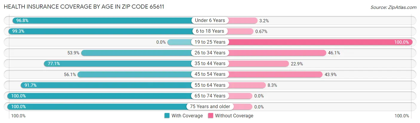 Health Insurance Coverage by Age in Zip Code 65611
