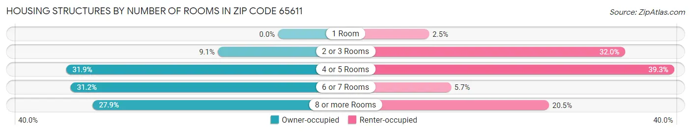Housing Structures by Number of Rooms in Zip Code 65611