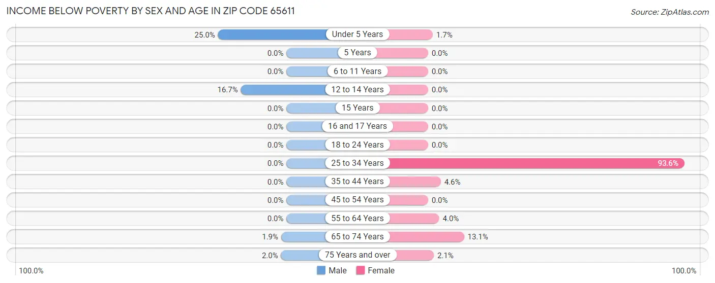 Income Below Poverty by Sex and Age in Zip Code 65611