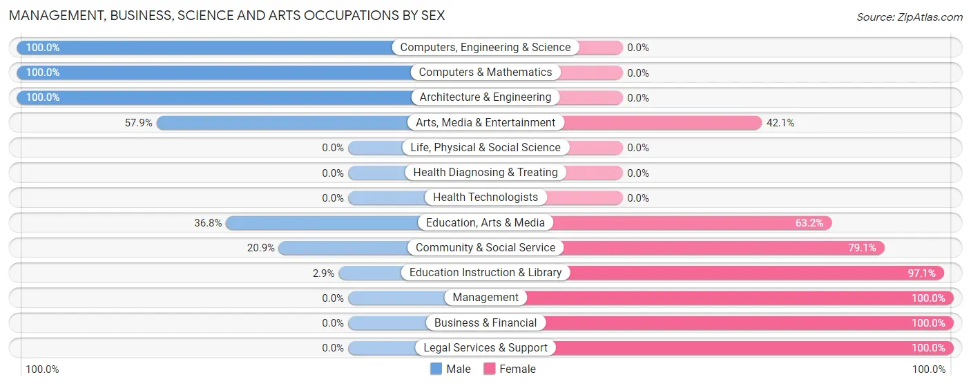Management, Business, Science and Arts Occupations by Sex in Zip Code 65611