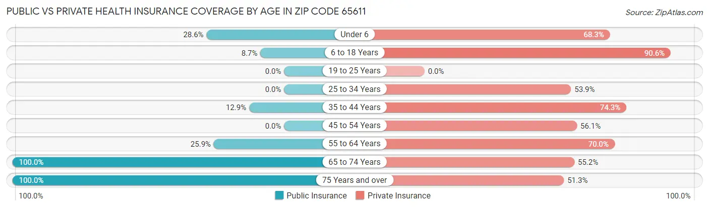 Public vs Private Health Insurance Coverage by Age in Zip Code 65611