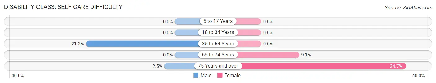 Disability in Zip Code 65611: <span>Self-Care Difficulty</span>