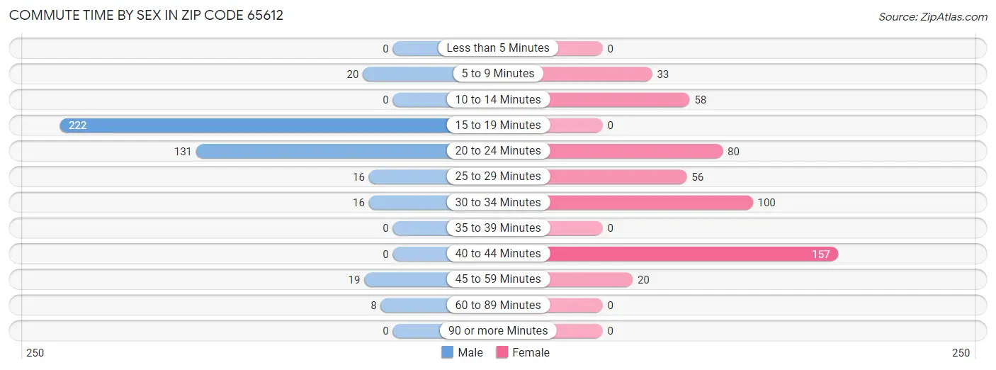 Commute Time by Sex in Zip Code 65612