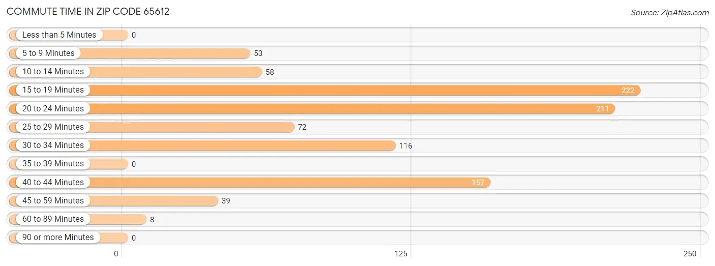 Commute Time in Zip Code 65612