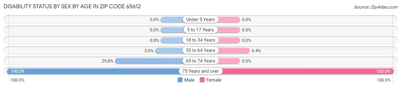 Disability Status by Sex by Age in Zip Code 65612