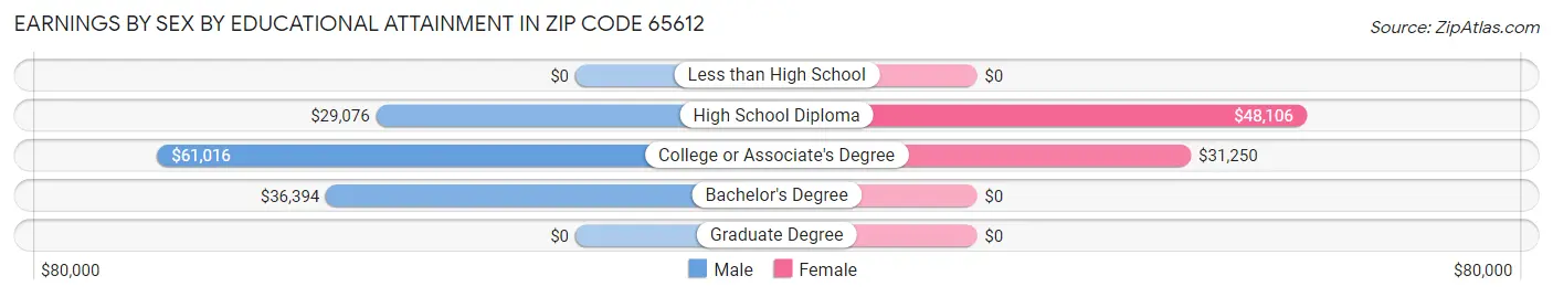 Earnings by Sex by Educational Attainment in Zip Code 65612