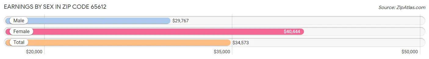 Earnings by Sex in Zip Code 65612