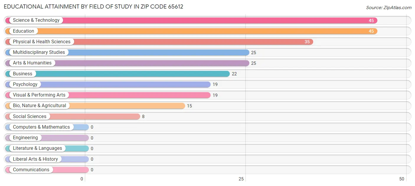 Educational Attainment by Field of Study in Zip Code 65612