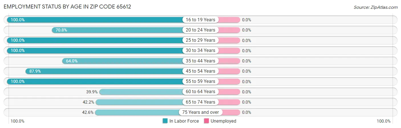 Employment Status by Age in Zip Code 65612