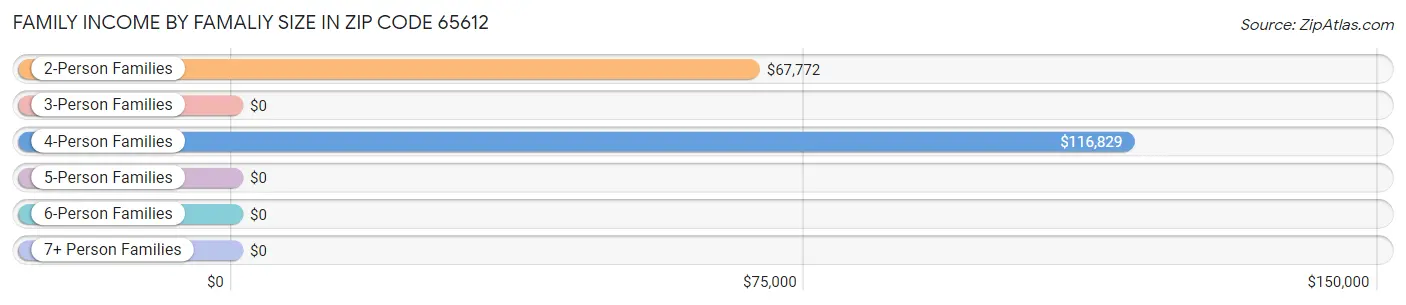 Family Income by Famaliy Size in Zip Code 65612