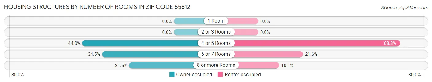 Housing Structures by Number of Rooms in Zip Code 65612