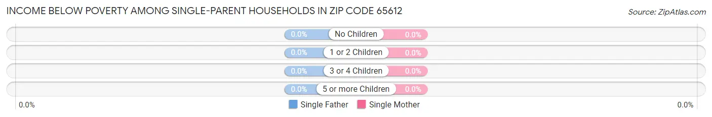 Income Below Poverty Among Single-Parent Households in Zip Code 65612