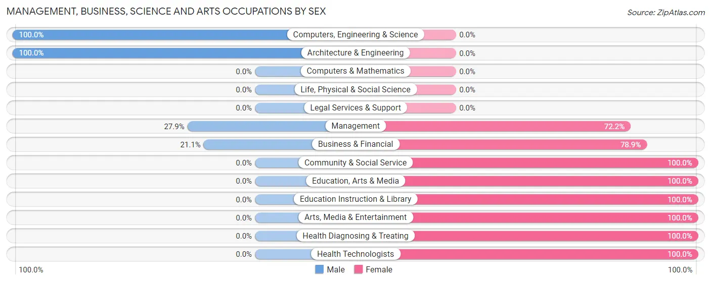 Management, Business, Science and Arts Occupations by Sex in Zip Code 65612