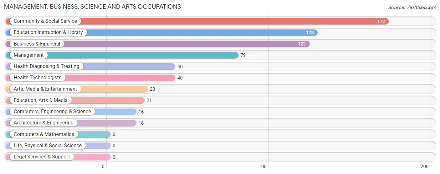 Management, Business, Science and Arts Occupations in Zip Code 65612